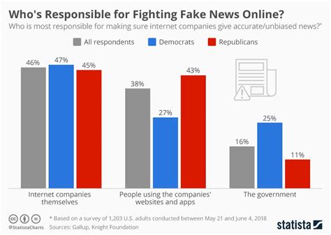 what percentage of social services calls are fake